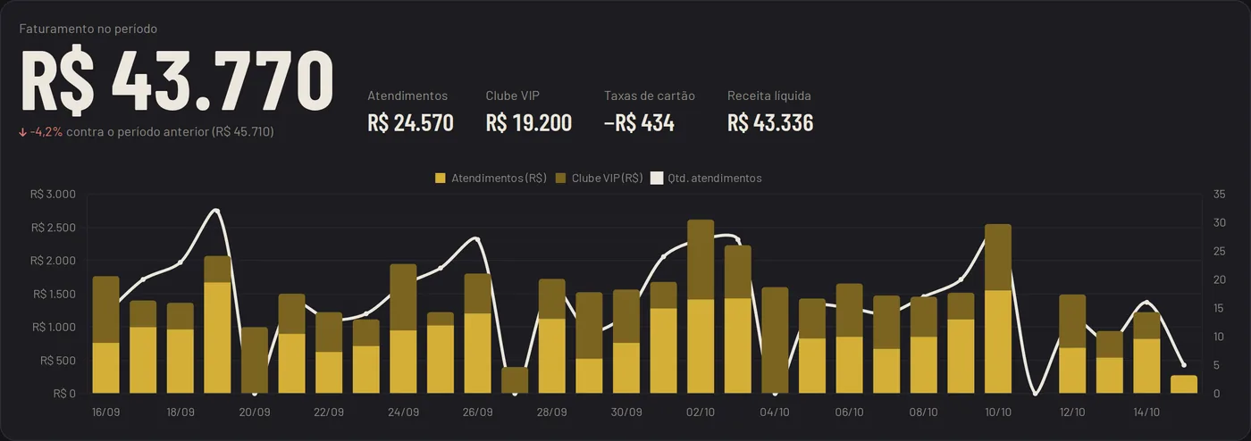Faturamento no período comparado ao período anterior, com atendimentos, clube VIP, taxas de cartão e receita líquida por dia